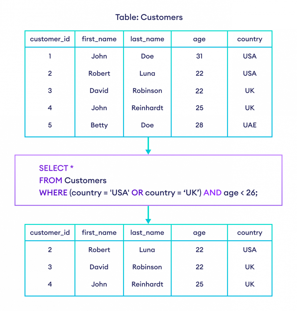 如何在 SQL 中同时使用 AND 和 OR 运算符？