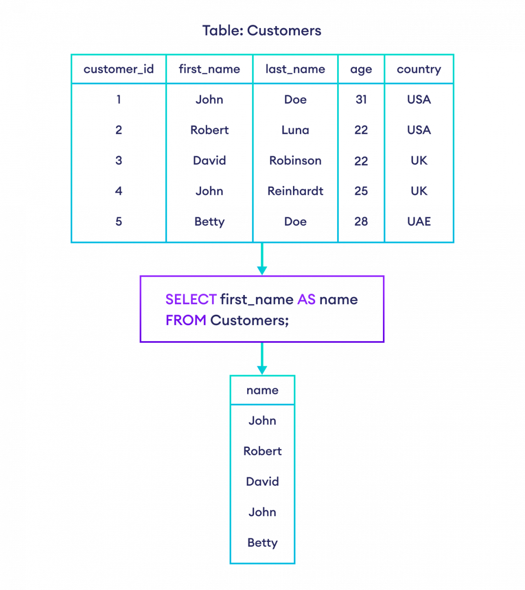 如何在 SQL 中使用 AS 别名