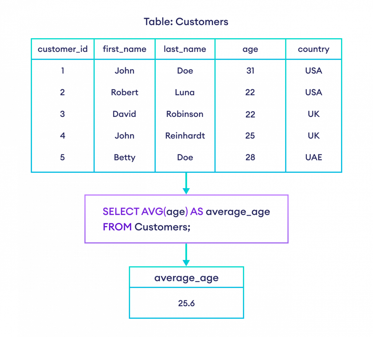 如何在 SQL 中使用 AVG() 函数