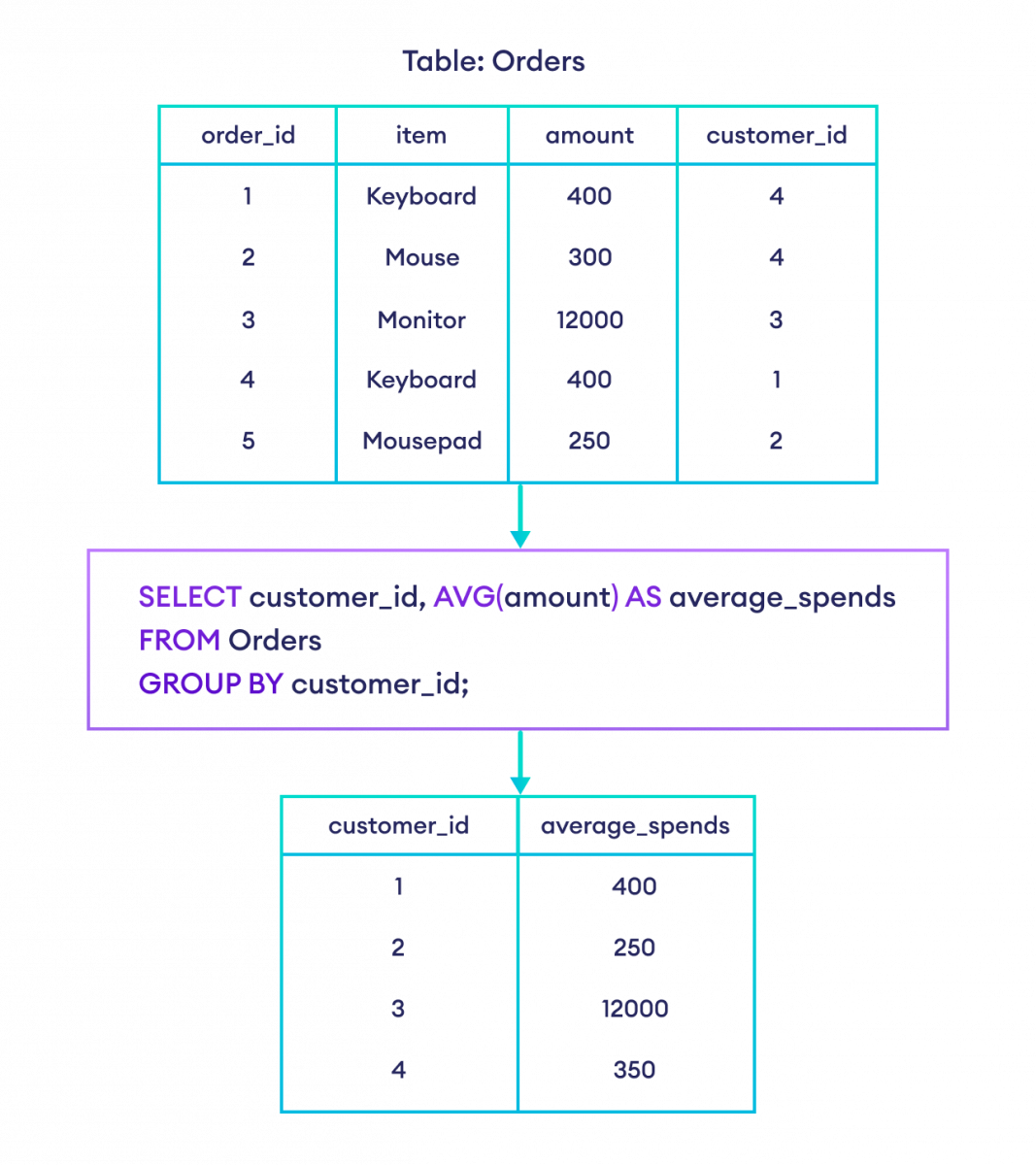 如何结合 GROUP BY 子句使用 SQL AVG() 函数