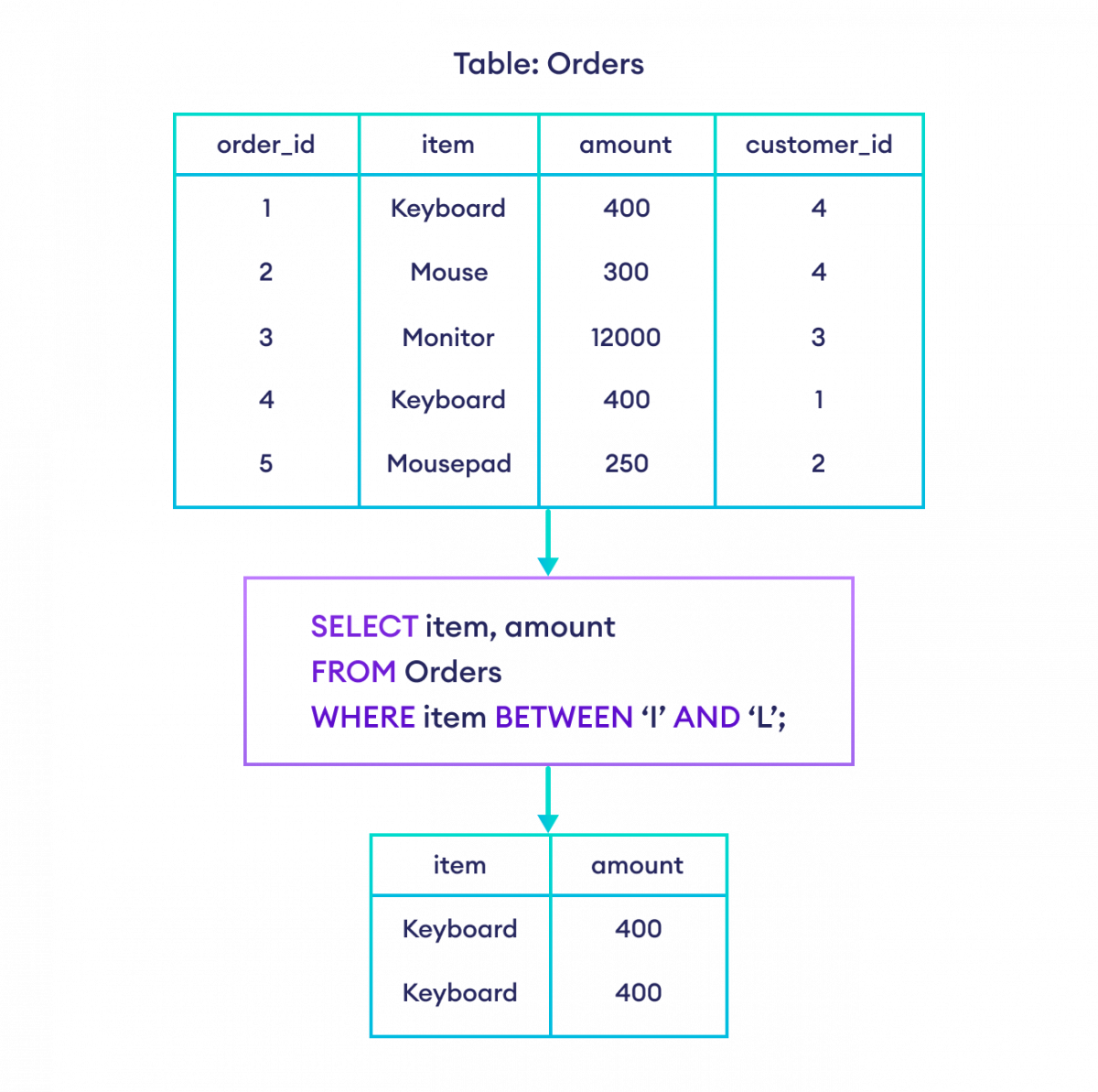 如何在 SQL 中使用文本的 BETWEEN 运算符