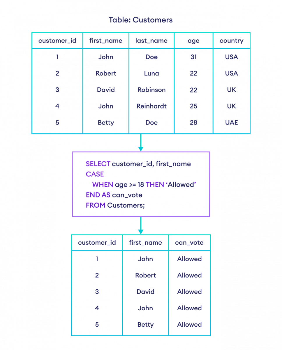 如何在 SQL 中使用 CASE