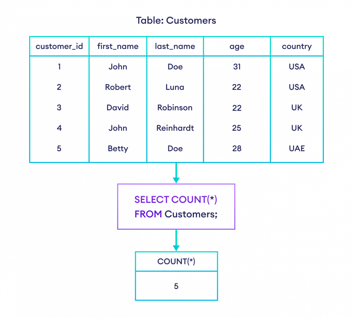 如何在 SQL 中使用 COUNT() 函数