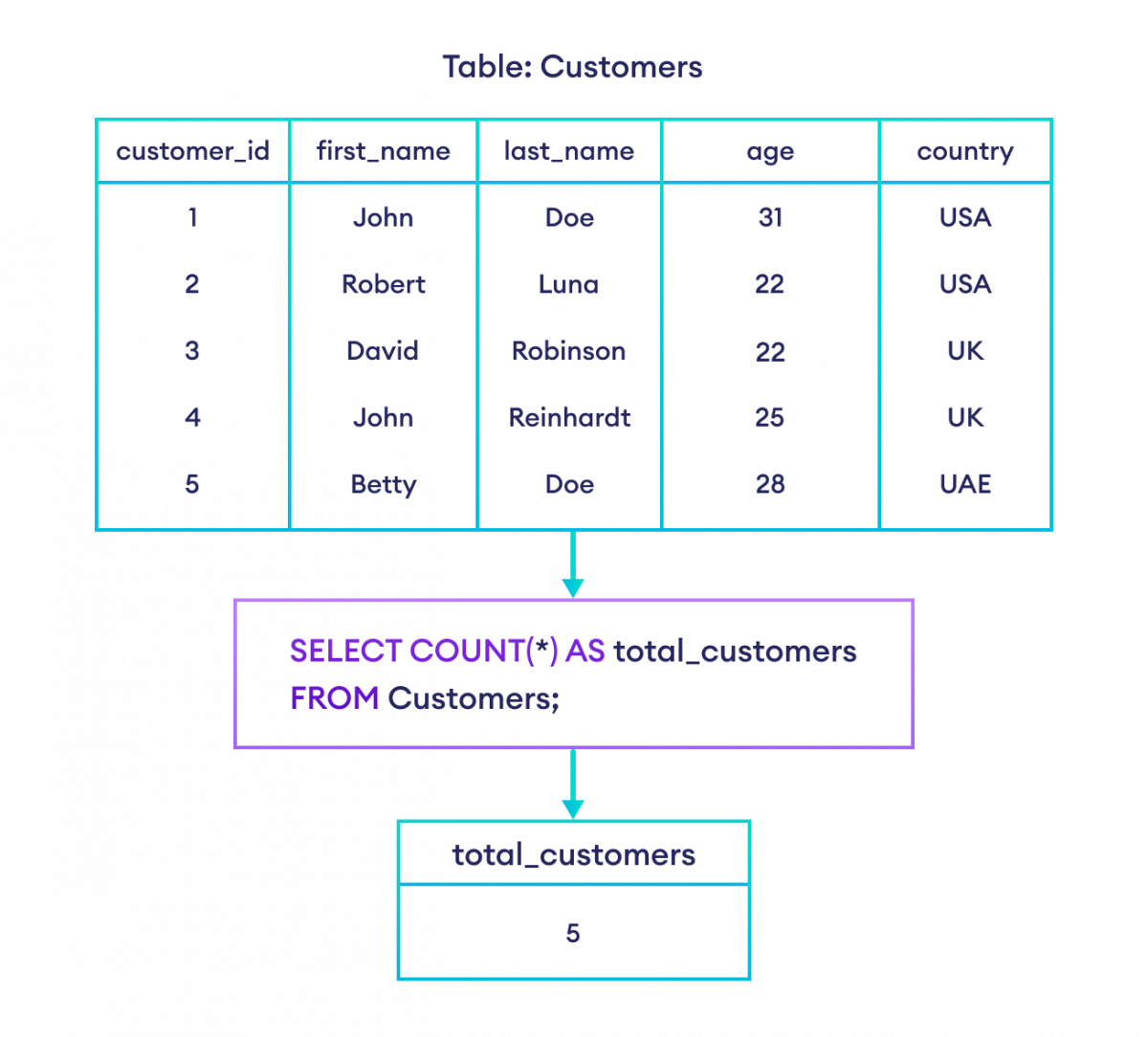 如何在 SQL 中与 COUNT() 函数一起使用别名