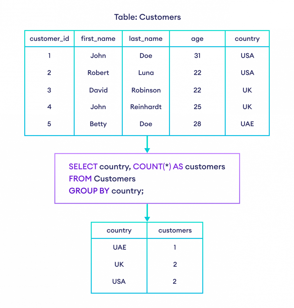 如何在 SQL 中与 GROUP BY 一起使用 COUNT() 函数