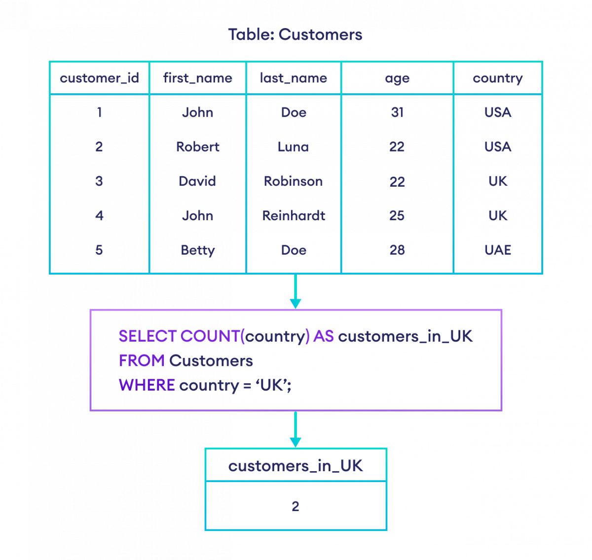 如何在 SQL 中与 WHERE 一起使用 COUNT()