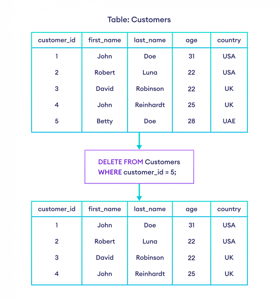 如何在 SQL 中删除一行