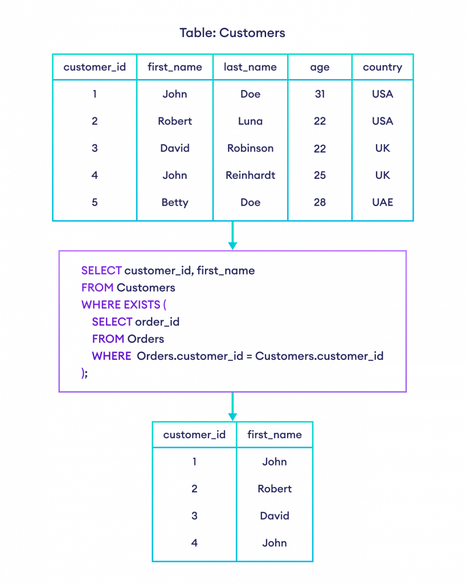 如何在 SQL 中使用 EXISTS 运算符