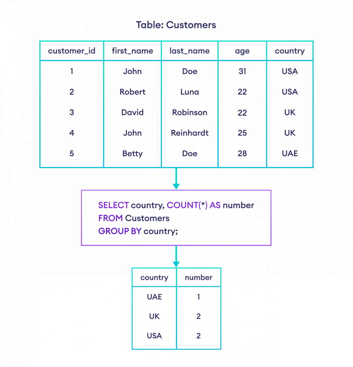 如何在 SQL 中使用 GROUP BY 子句