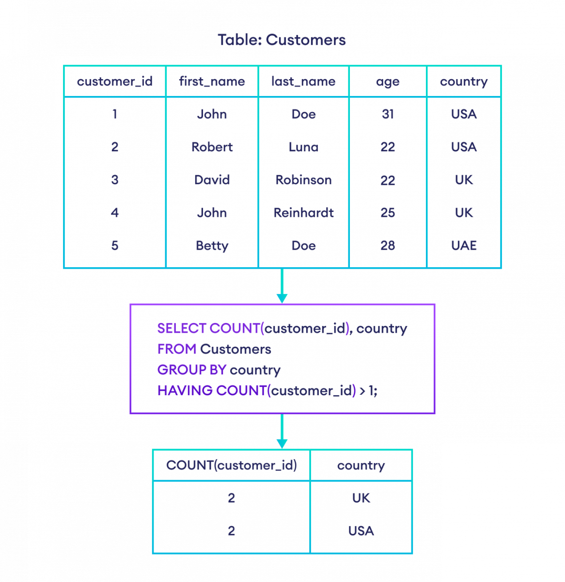 如何在 SQL 中使用 HAVING 子句