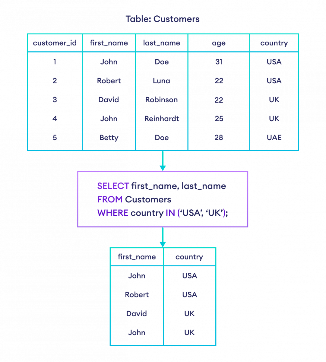 如何在 SQL 中使用 IN 运算符