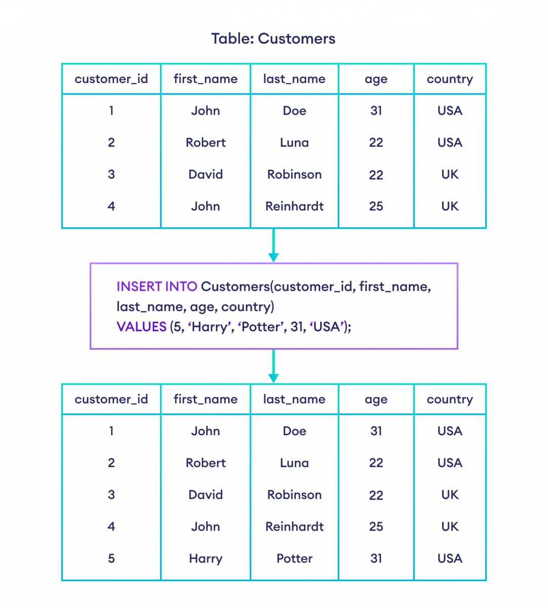 如何在 SQL 中向表中插入行？