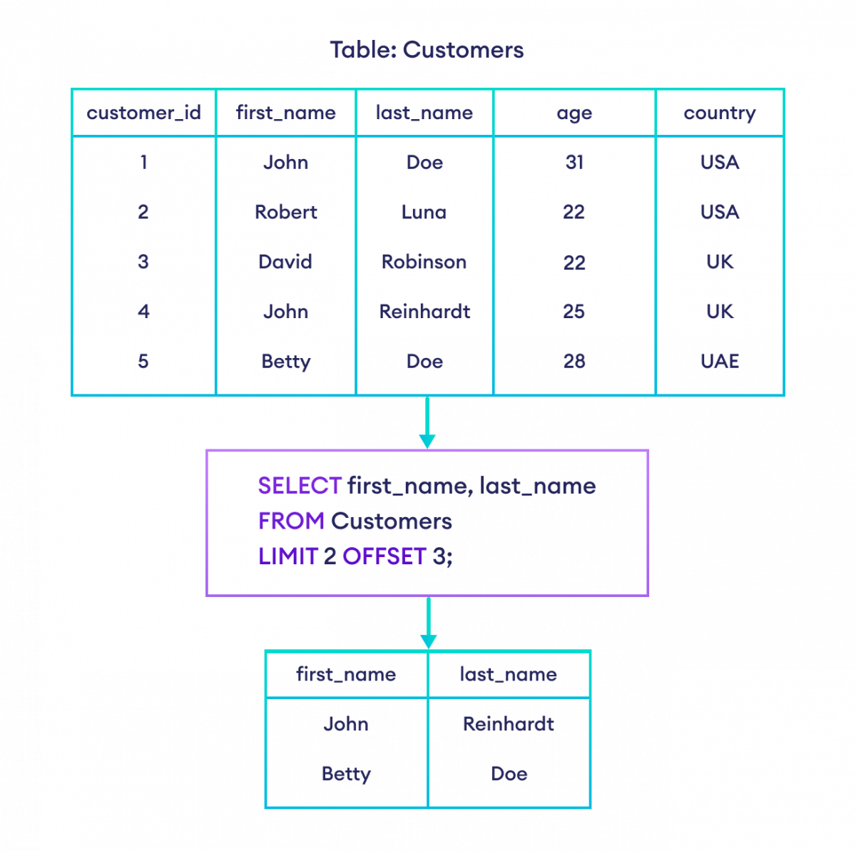 如何在 SQL 中使用 LIMIT 子句和 OFFSET