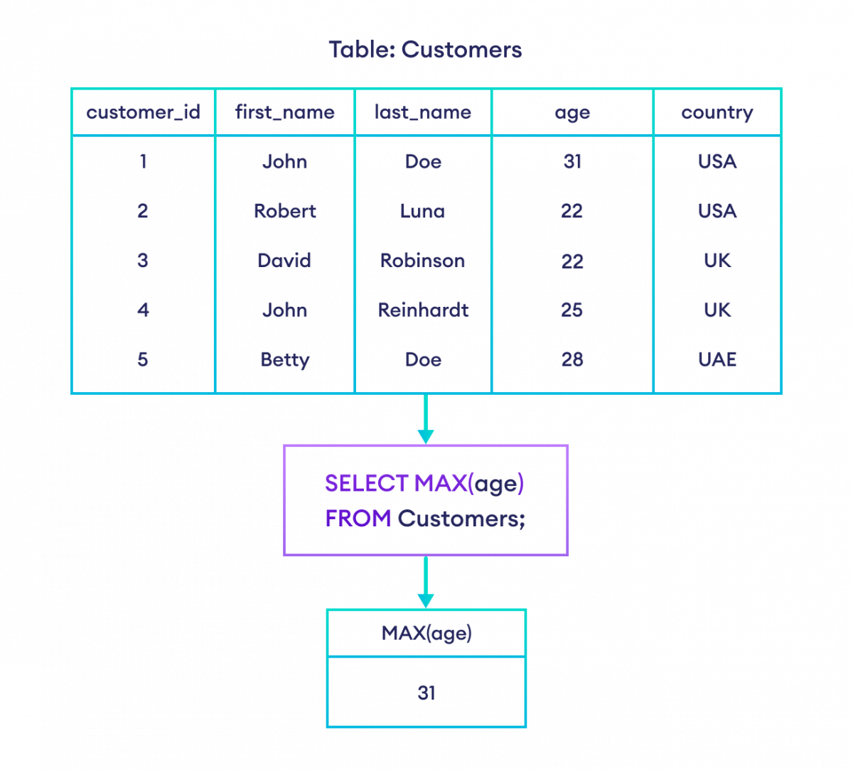 如何在 SQL 中使用 MAX()