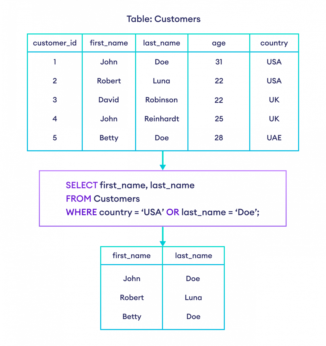 如何在 SQL 中使用 OR 运算符？