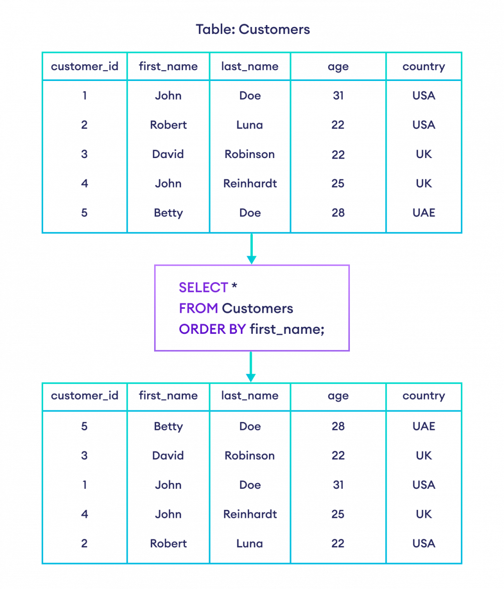 如何在 SQL 中使用 ORDER BY