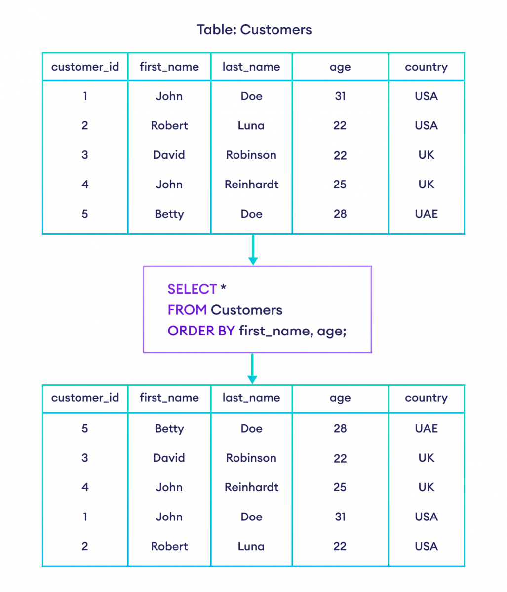 如何在 SQL 中使用多个列的 ORDER BY