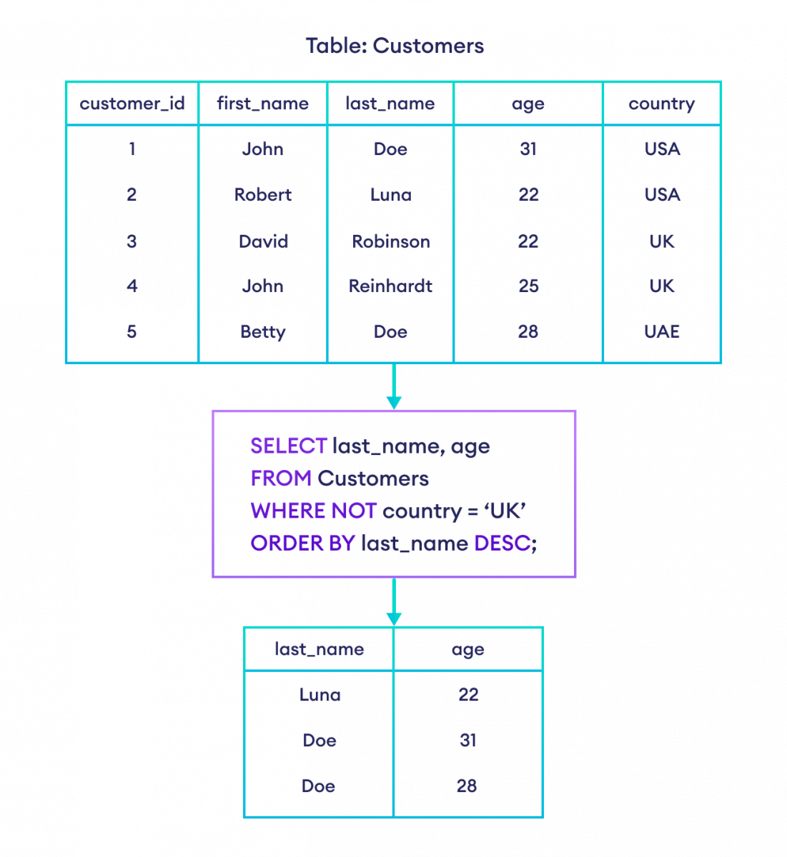 如何在 SQL 中使用带有 WHERE 的 ORDER BY