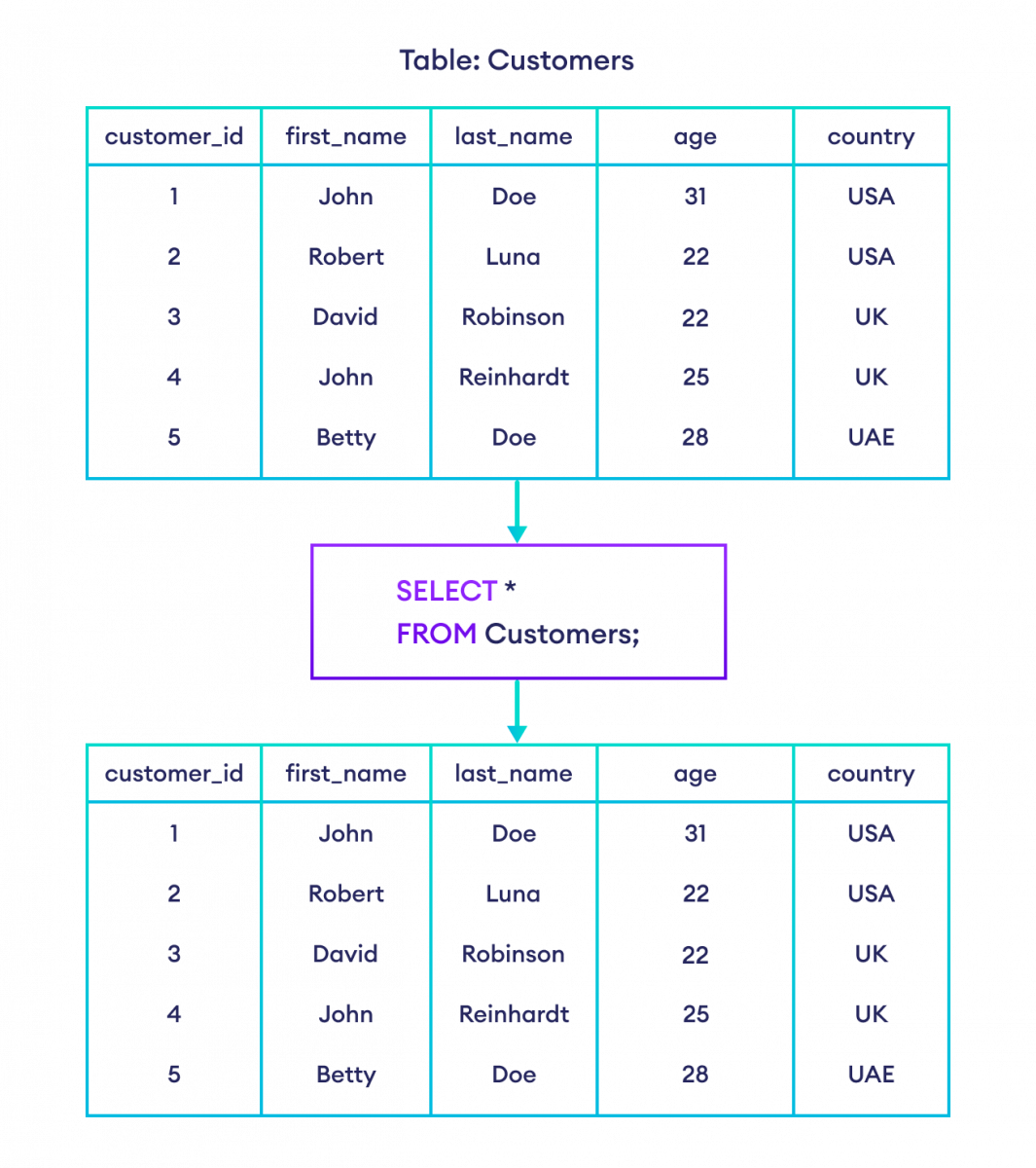 SQL 从表中选择所有数据