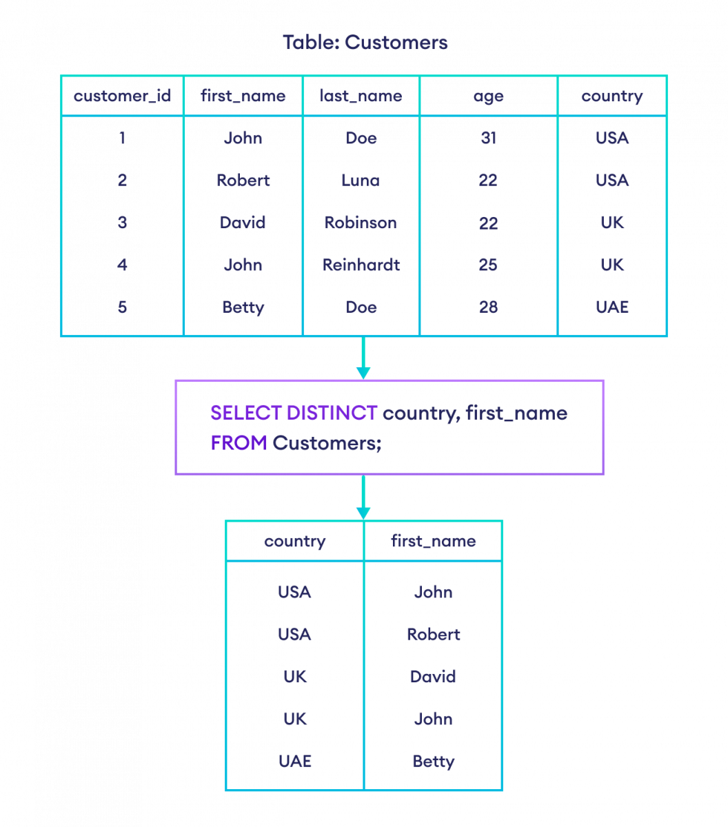 带有两个列的 DISTINCT 子句通过结合两行返回唯一数据