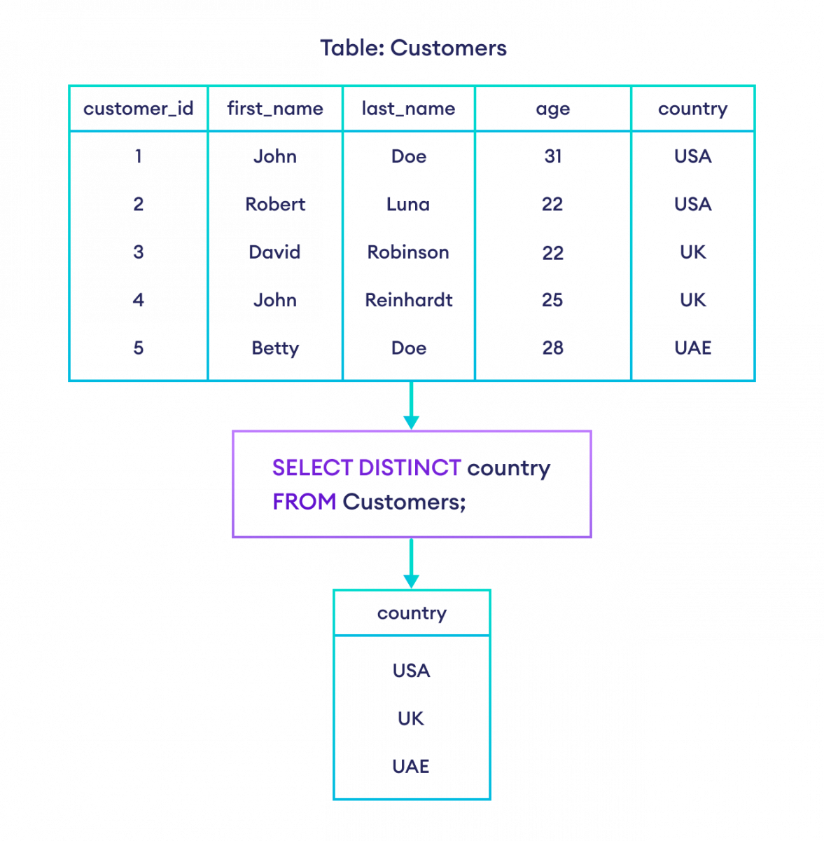 在 SQL 中使用 SELECT 的 DISTINCT 子句仅返回唯一行