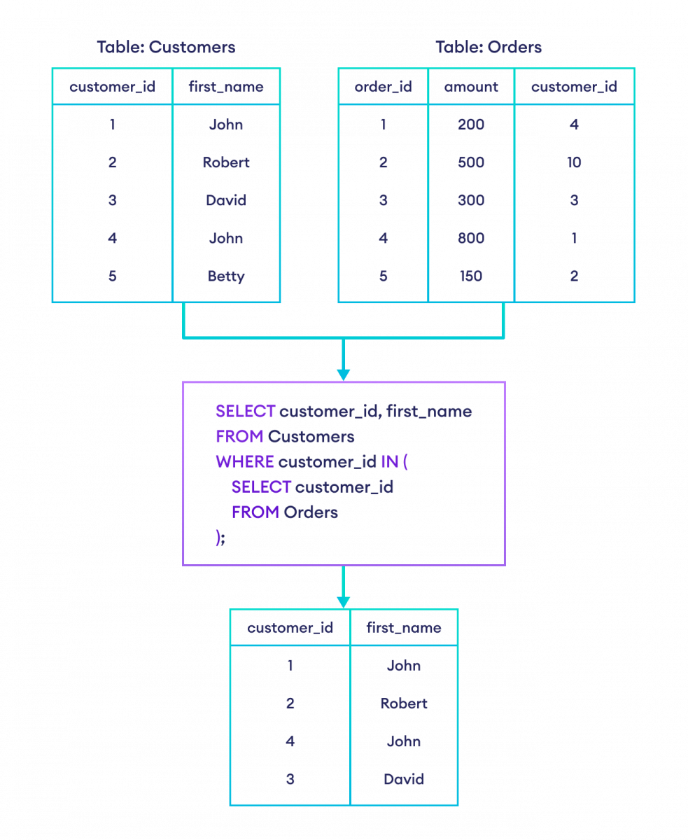 如何在 SQL 中使用子查询