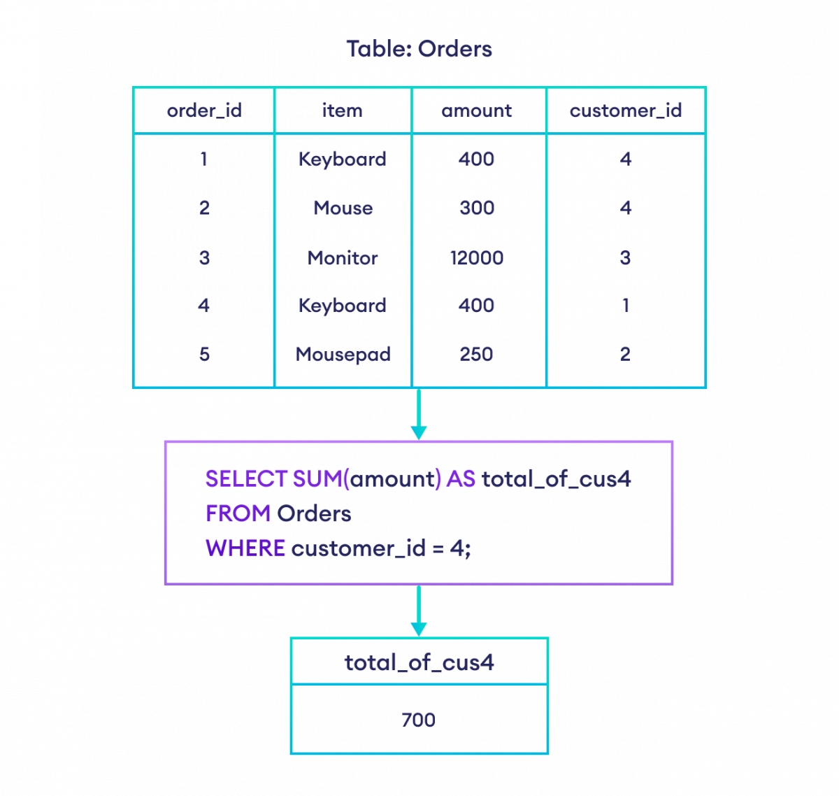 如何结合 WHERE 子句使用 SQL SUM() 函数