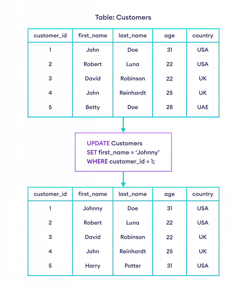 如何在 SQL 中更新行？