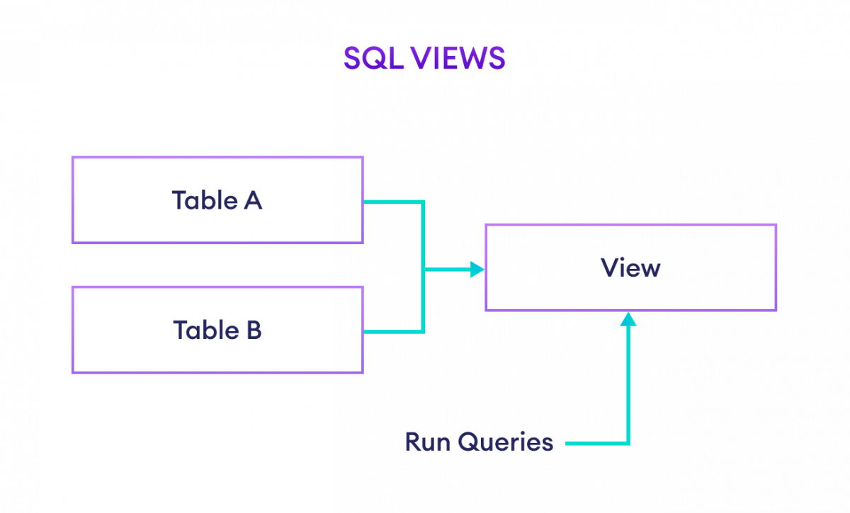 如何在 SQL 中使用视图