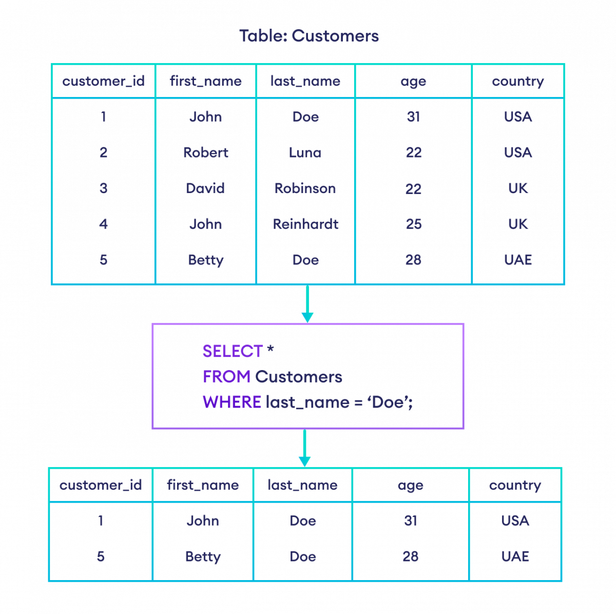 SQL 选择 last name 为 Doe 的数据