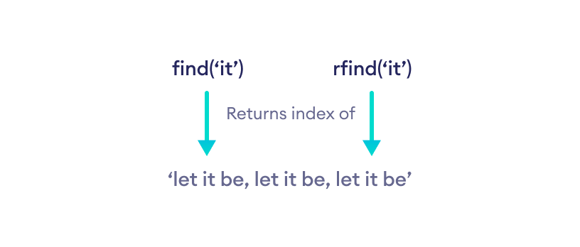 find() 和 rfind() 在 Python 中如何工作？