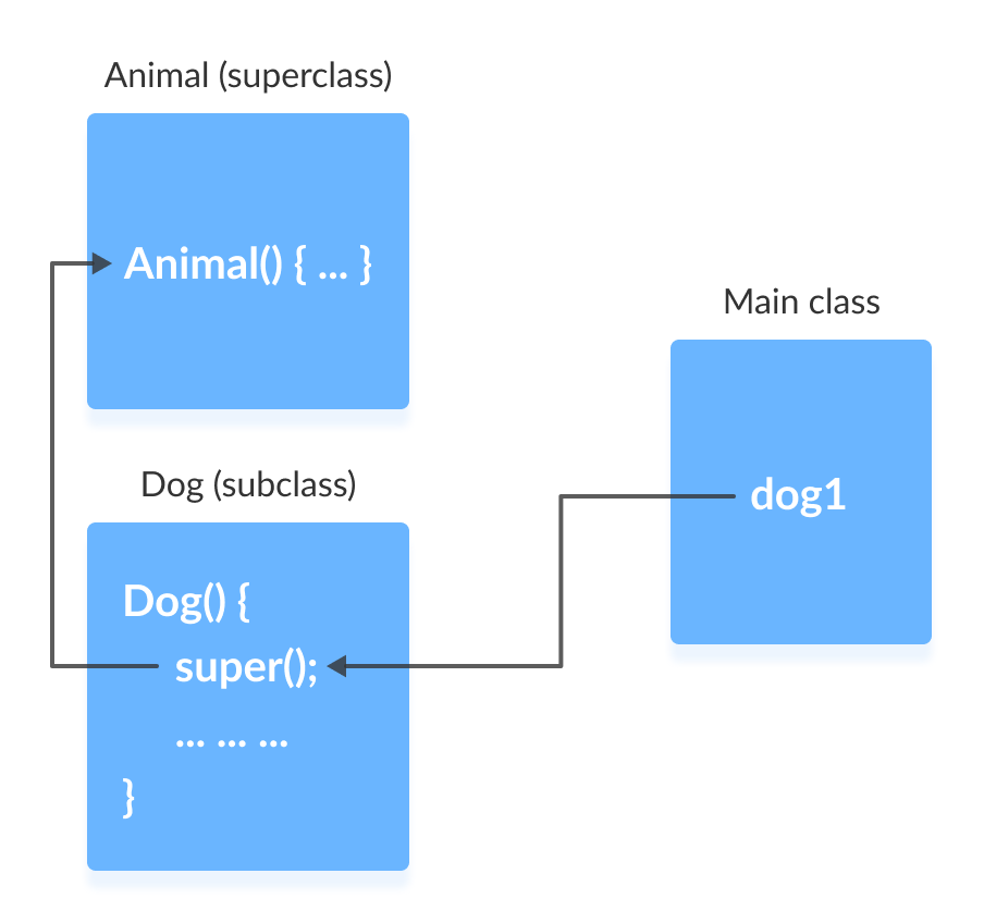 Java 中 super() 的工作原理