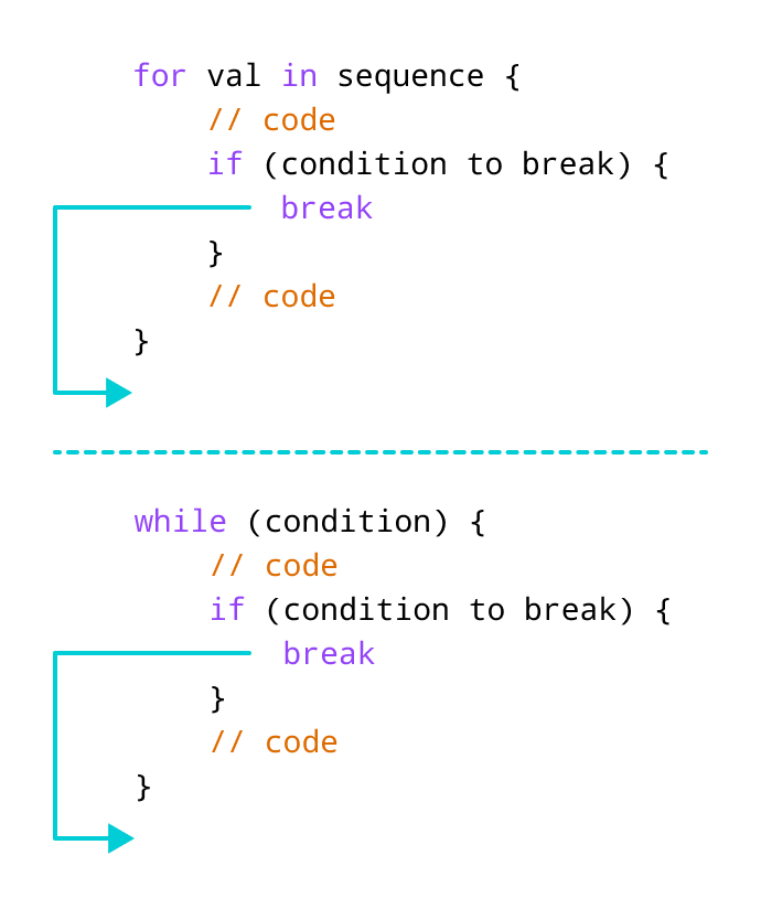 Swift 中 break 语句的工作原理