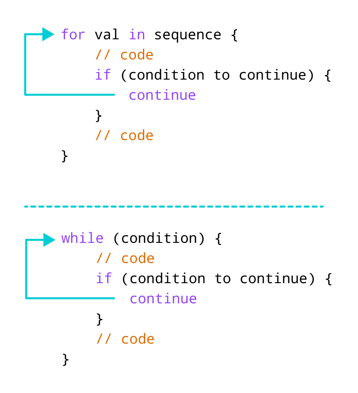 Swift 中 continue 语句的工作原理