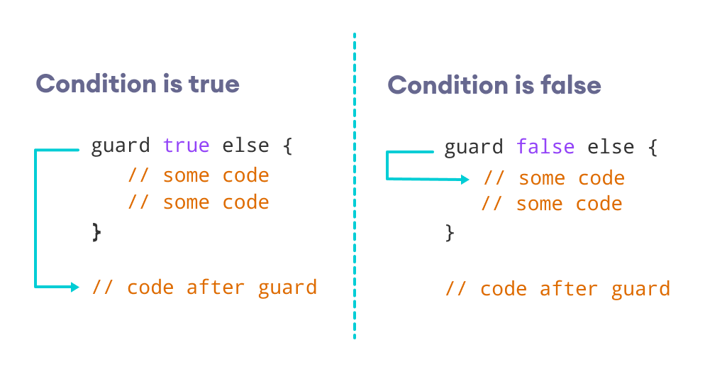 guard 语句在 Swift 中的工作原理