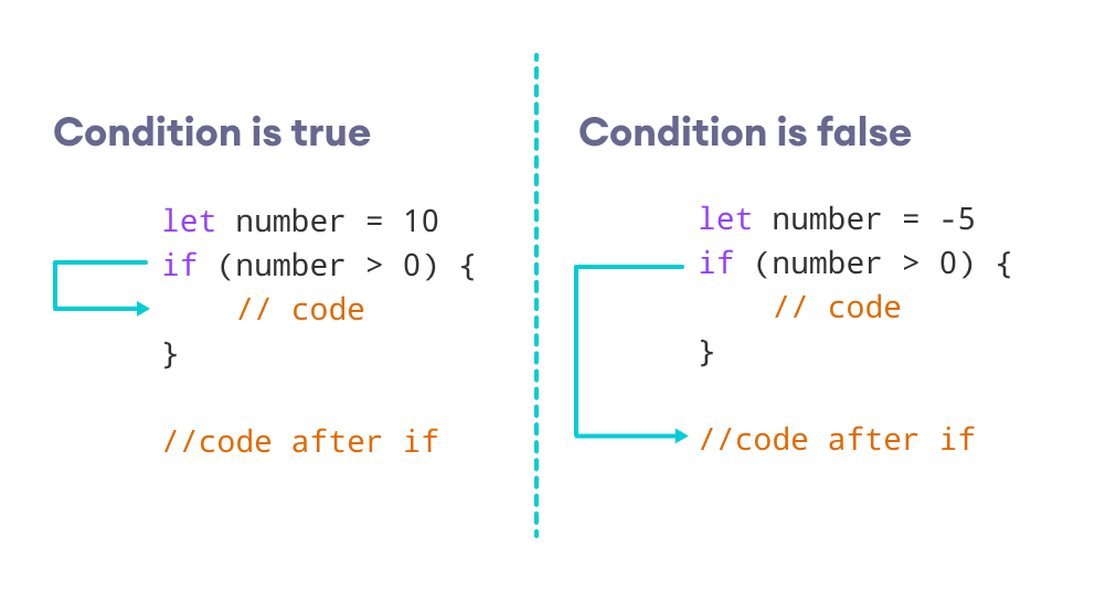 如果条件为真，执行 if 主体内的代码。