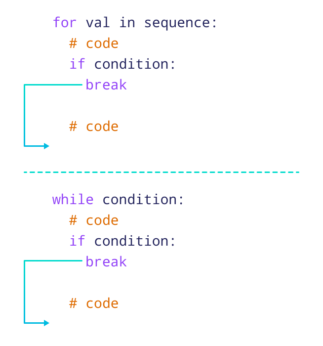Python 中 break 语句的工作原理