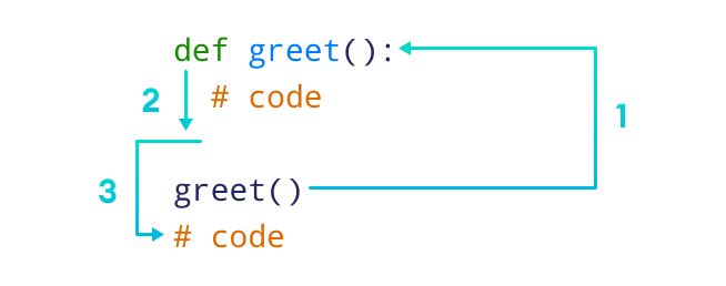 Python 函数工作原理