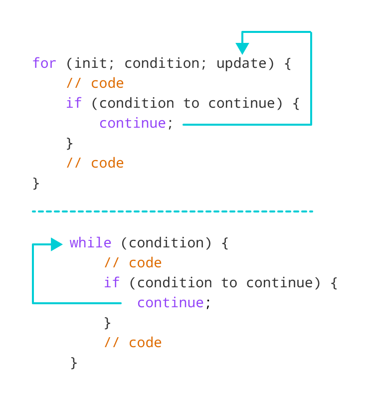 JavaScript 中 continue 语句的工作原理