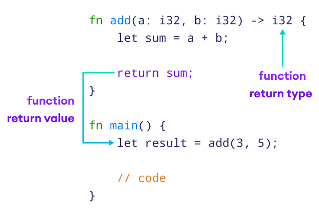 Rust 中带返回值的函数的工作原理