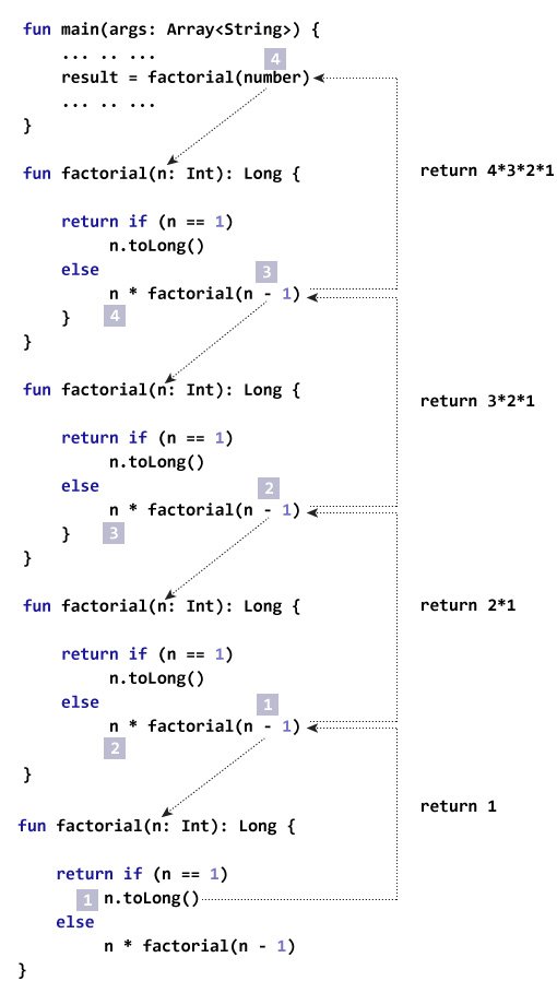 Kotlin 中递归是如何工作的？