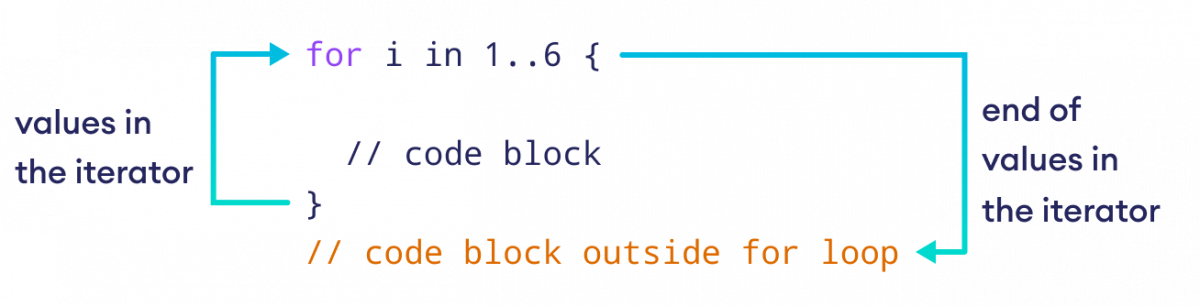 Rust 中 for 循环的工作原理